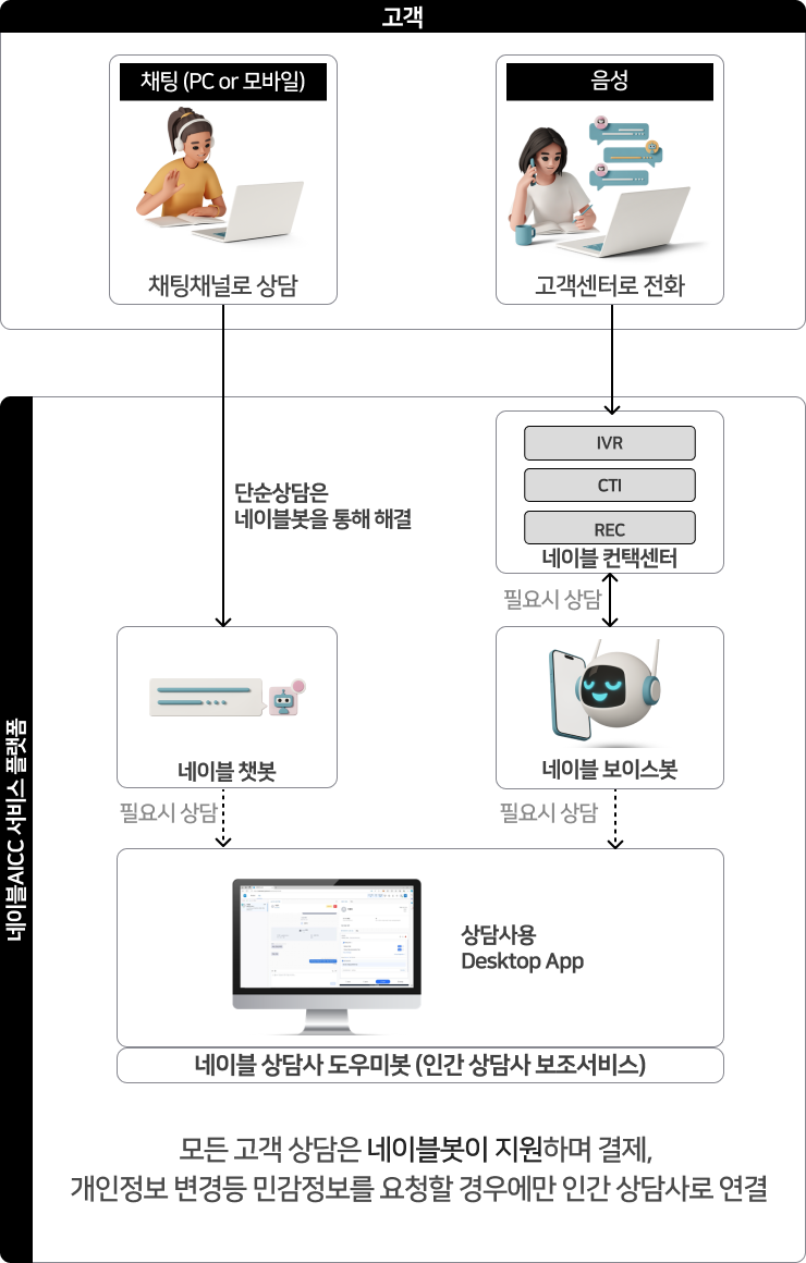 네이블AICC 서비스 플랫폼 설명, 채팅과 음성으로 진행되는 모든 고객 상담에 대하여 네이블봇이 지원하며 결제, 개인정보 등 민감정보를 요청하는 경우에만 상담원 연결 진행