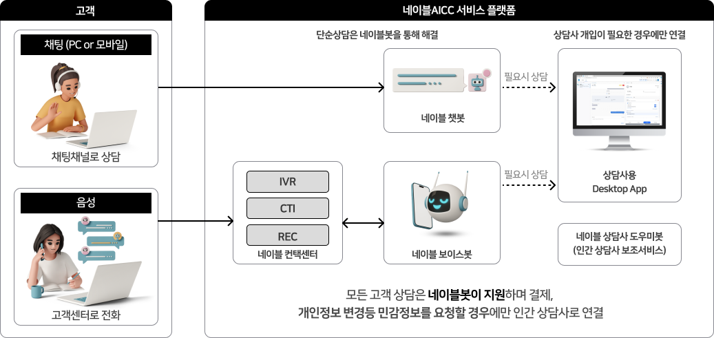 네이블AICC 서비스 플랫폼 설명, 채팅과 음성으로 진행되는 모든 고객 상담에 대하여 네이블봇이 지원하며 결제, 개인정보 등 민감정보를 요청하는 경우에만 상담원 연결 진행