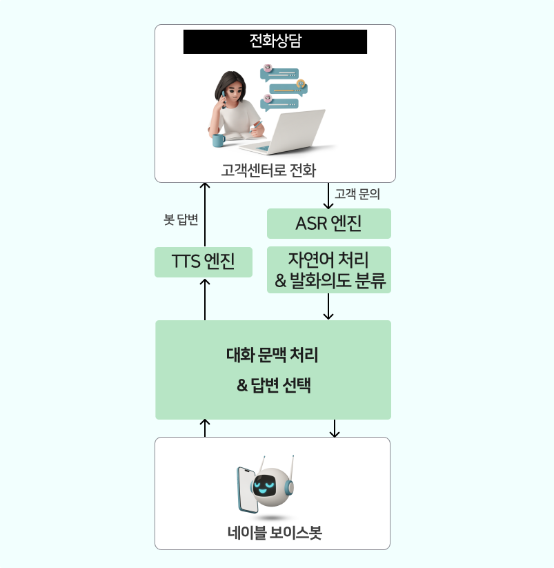 자연어 처리엔진을 통해 발화의도를 판단하는 대화형 AI봇이 상담직원들 대신하여 전화와 챗봇 상담을 진행합니다.