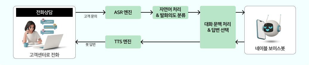 자연어 처리엔진을 통해 발화의도를 판단하는 대화형 AI봇이 상담직원들 대신하여 전화와 챗봇 상담을 진행합니다.