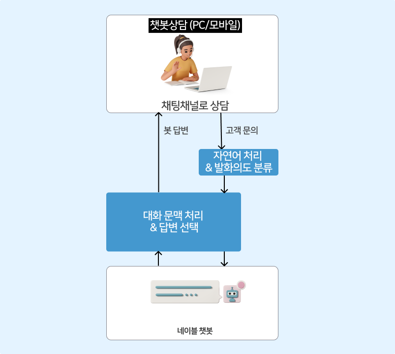 자연어 처리엔진을 통해 발화의도를 판단하는 대화형 AI봇이 상담직원들 대신하여 전화와 챗봇 상담을 진행합니다.