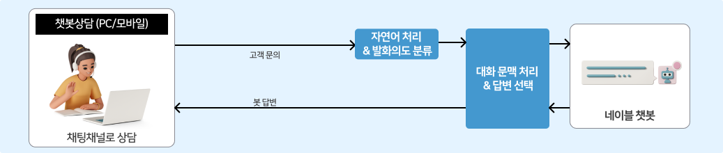 자연어 처리엔진을 통해 발화의도를 판단하는 대화형 AI봇이 상담직원들 대신하여 전화와 챗봇 상담을 진행합니다.